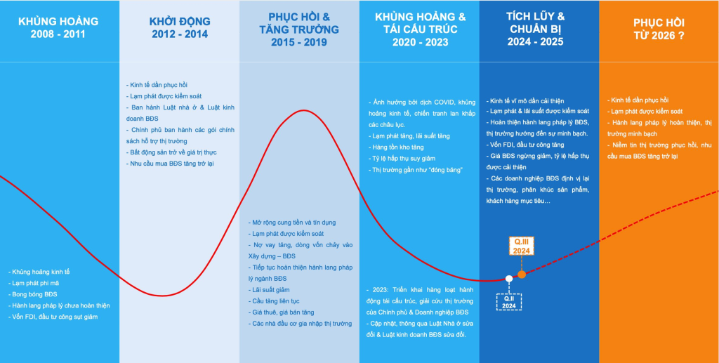 Thị trường BĐS đang trên đà phục hồi. Nguồn: Dat Xanh Services - FERI)